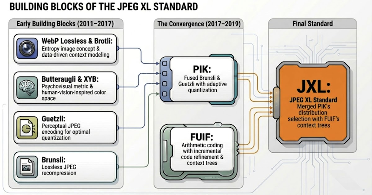 The Journey to JPEG XL: How Open Source Experiments Shaped the Future of Image Coding