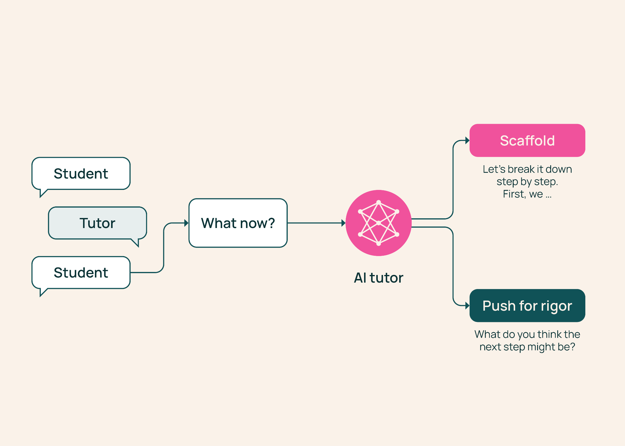 TutorMoments:AI 导师是否知道何时该提供帮助,何时该保持沉默?