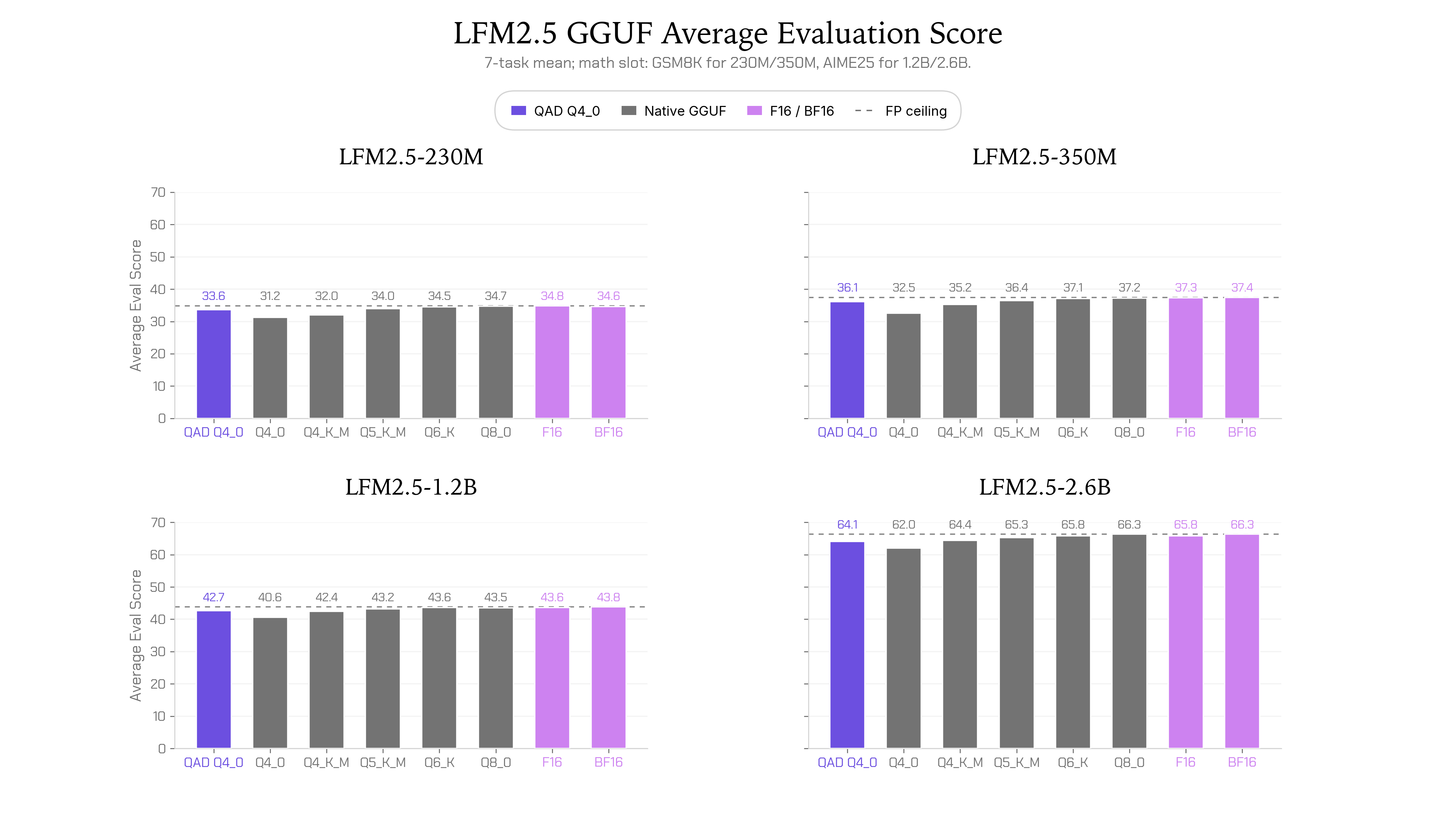 LFM2.5 Q4_0 Checkpoints: LiquidAI veröffentlicht neue Modelle mittels Quantization-Aware Distillation