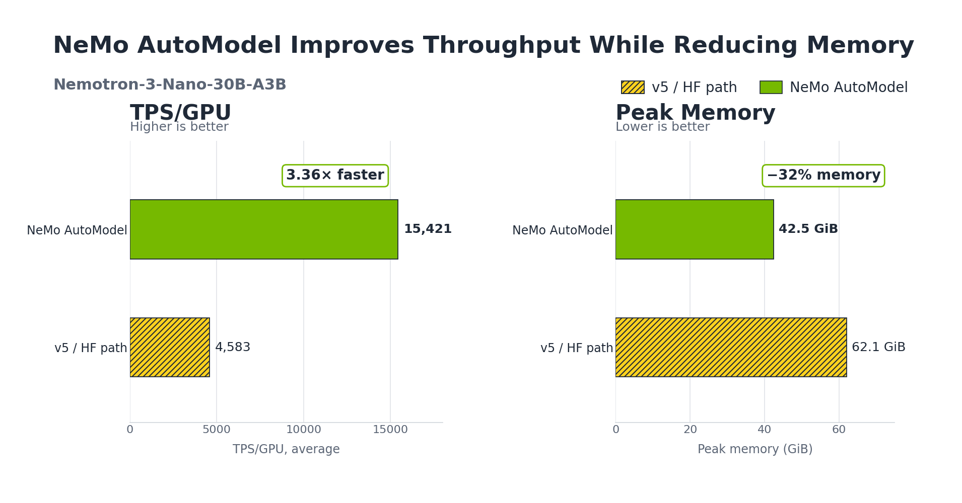 Accelerating Transformers Fine-Tuning with NVIDIA NeMo AutoModel: A New Standard for AI Efficiency