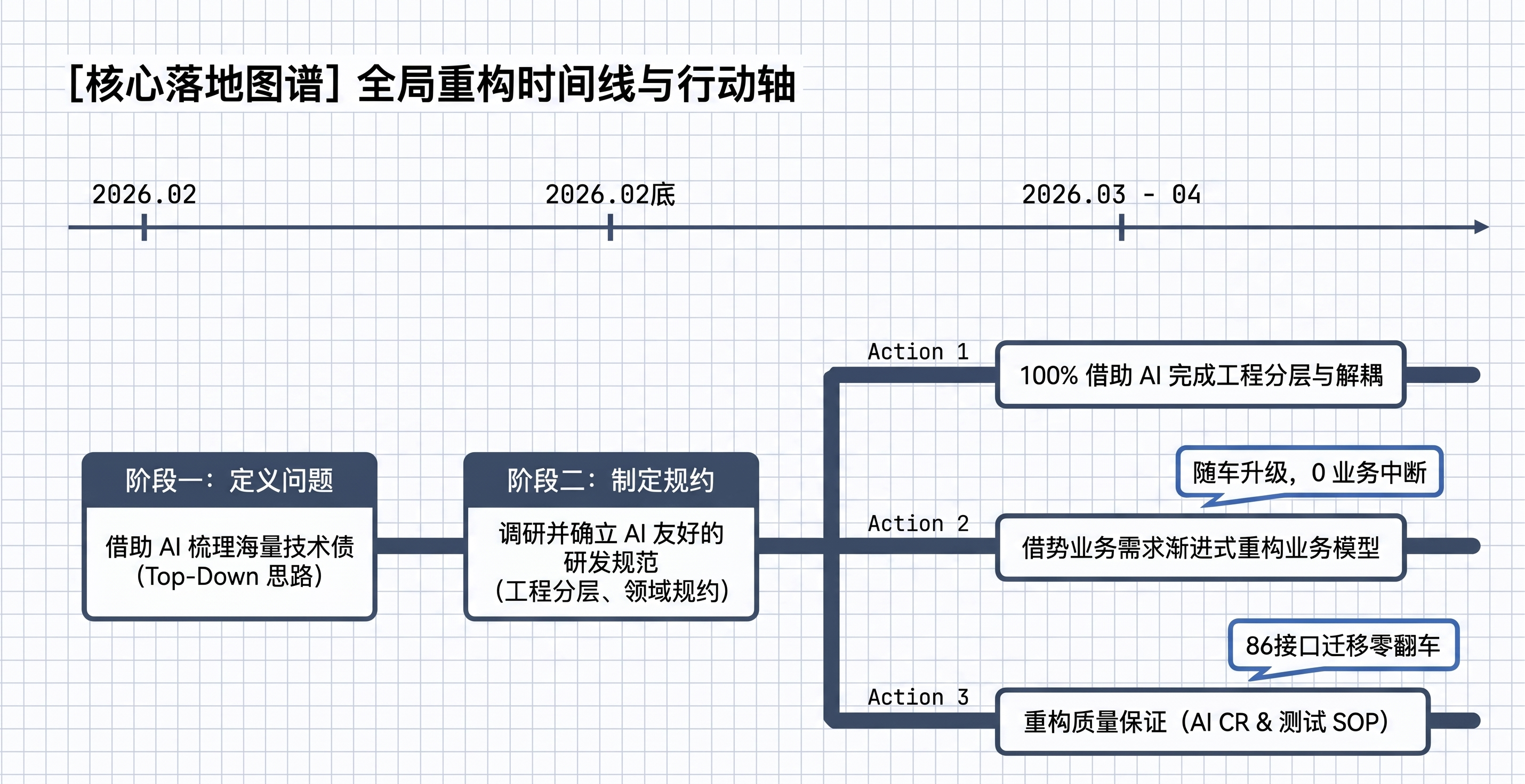 Managing AI Coding Through Agent Evaluation: A 310,000-Line Code Refactoring Case Study