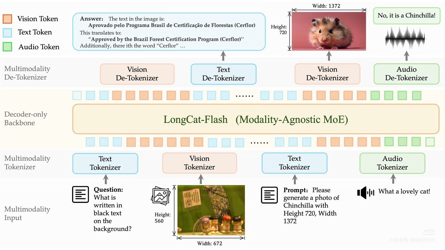Meituan Open-Sources LongCat-Next: A Native Multimodal Model for Physical World AI Perception