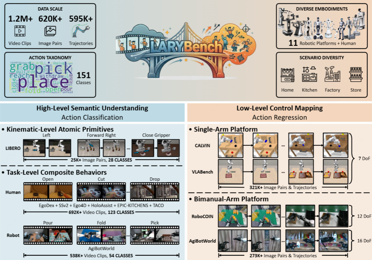 LARYBench Released: A New Benchmark Defining the ImageNet for Embodied Action Representation and Generalization