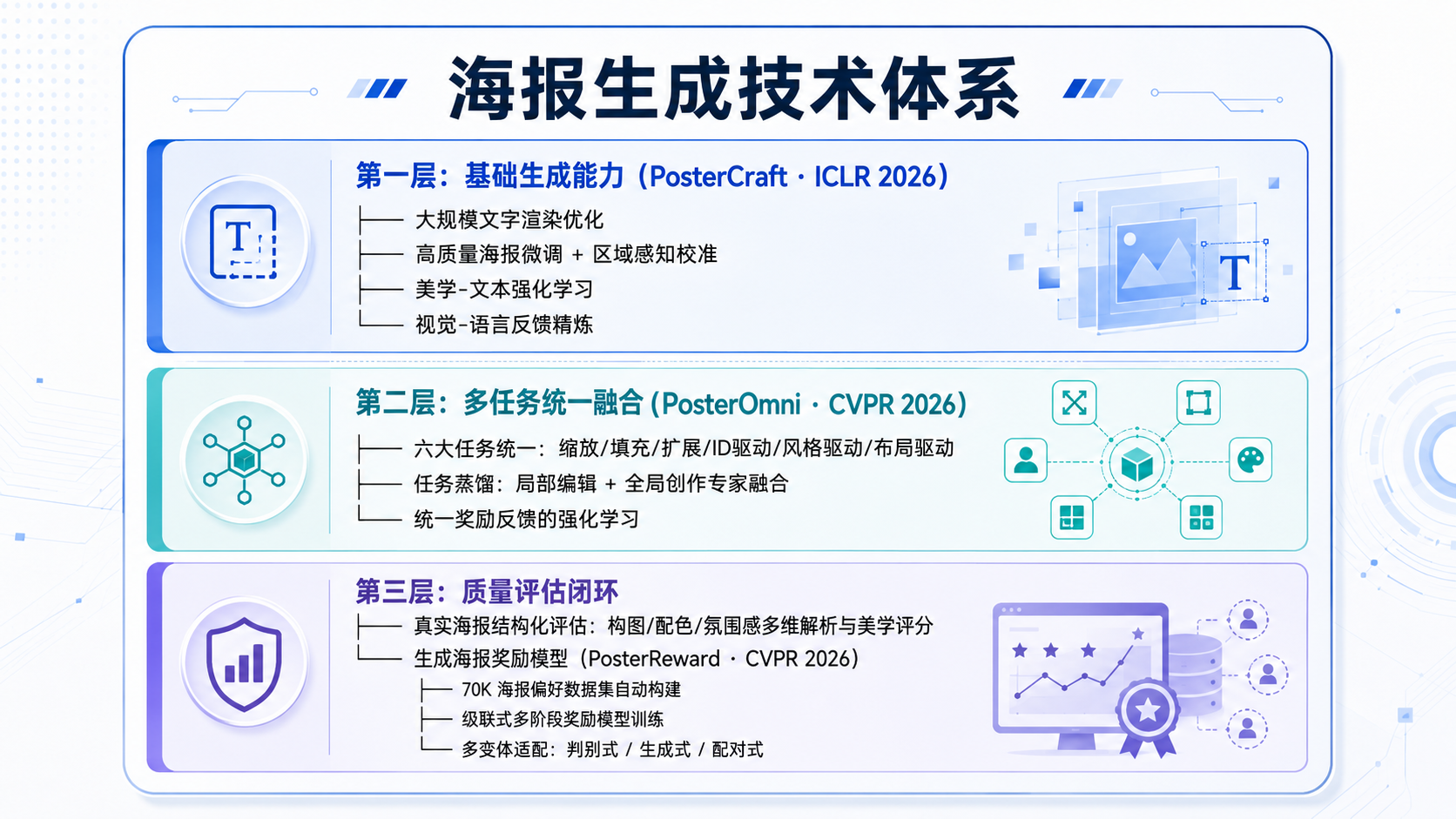Meituan Open Sources AIGC Poster Generation Framework Featuring a Comprehensive Generation-Editing-Evaluation Technical Closed Loop