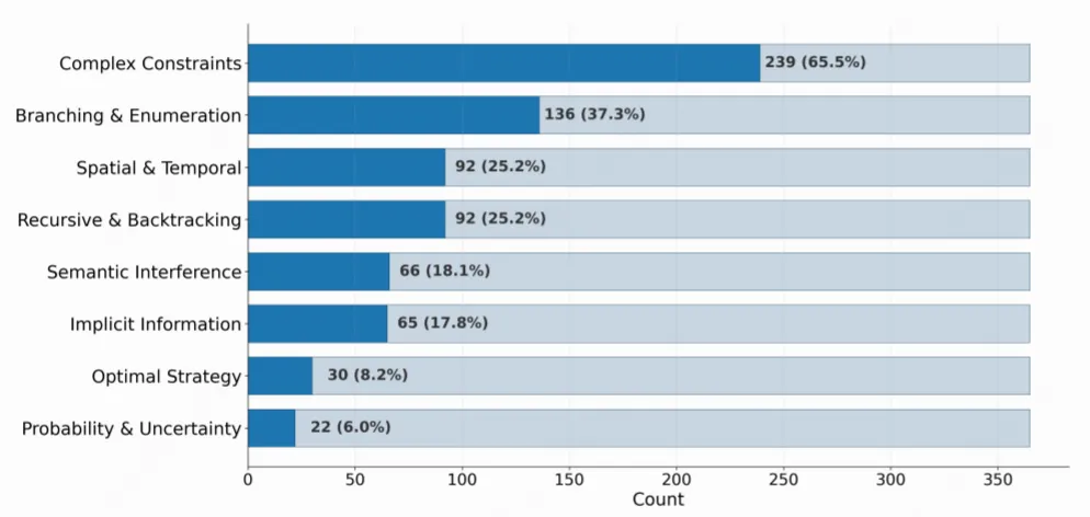 Meituan LongCat Team Releases General 365 Benchmark Revealing Reasoning Gaps in Leading AI Models