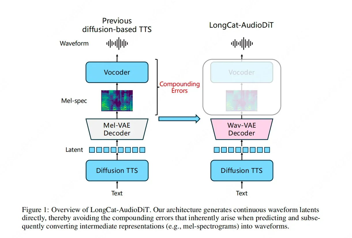 Meituan LongCat-AudioDiT: Redefining Zero-Shot Voice Cloning by Eliminating Intermediate Mel-Spectrogram Representations in TTS