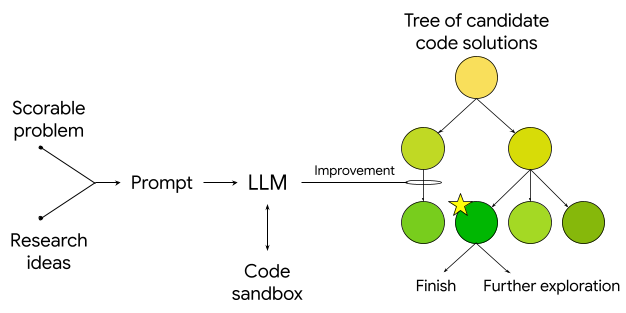 Google Research Scientists Leverage Empirical Research Assistance for Advanced Data Mining and Modeling
