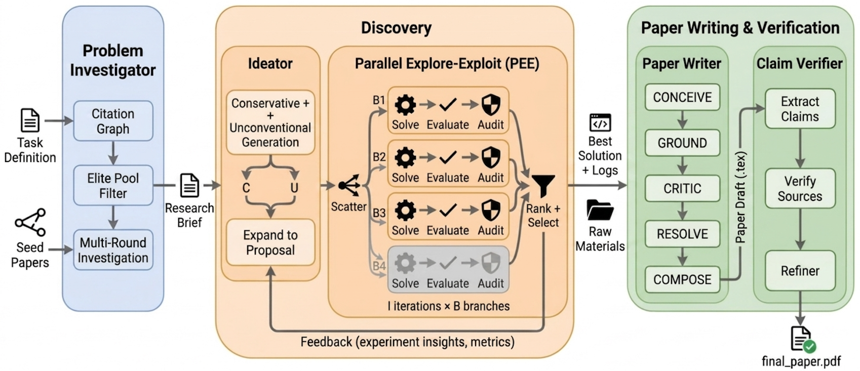 Google Research Unveils Science One: A Verifiable Autonomous Research Framework via Chain-of-Evidence