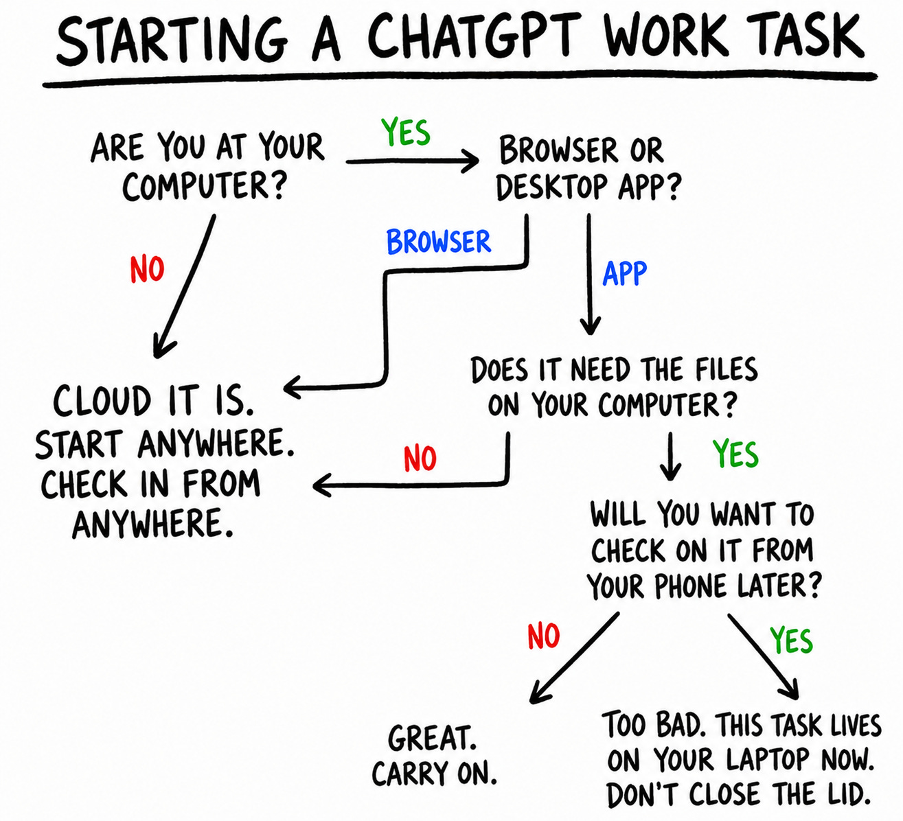 深度解析 ChatGPT Work:面向十亿用户的 AI 智能体架构重构