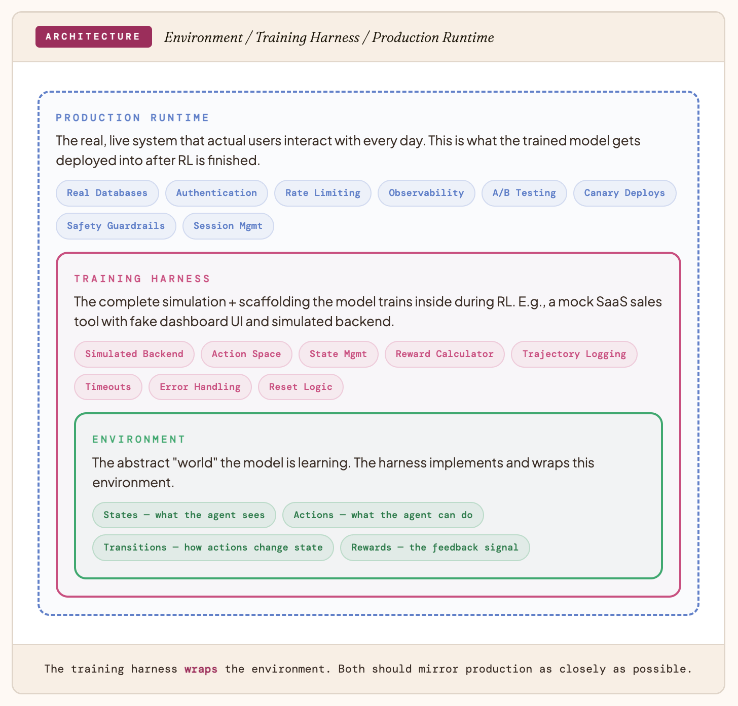 How to Stop Shipping Low-Quality RL Environments: Critical Insights on Model Degradation