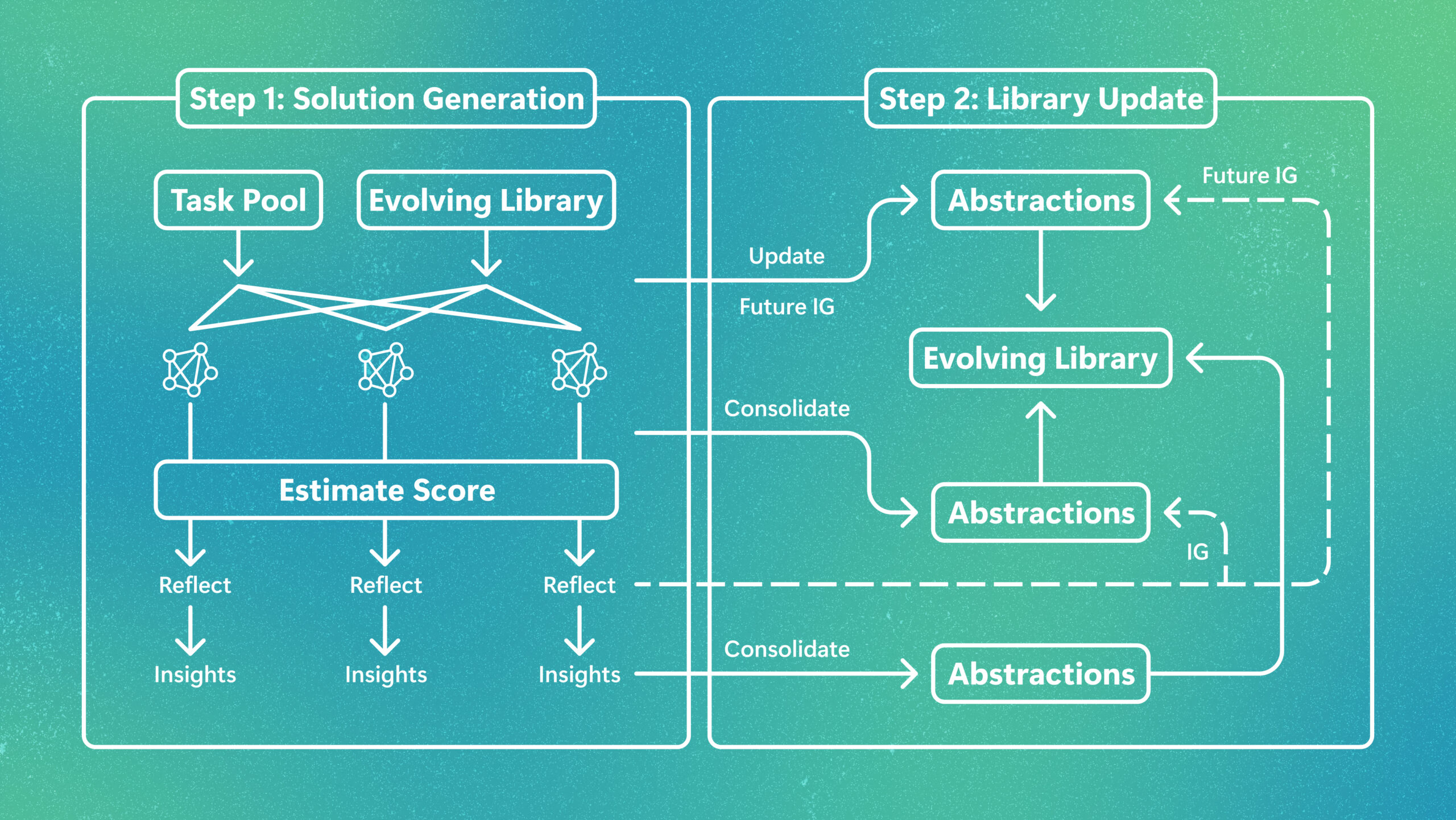 Microsoft Research Unveils EvoLib: A Breakthrough Framework for LLMs to Learn and Evolve During Inference